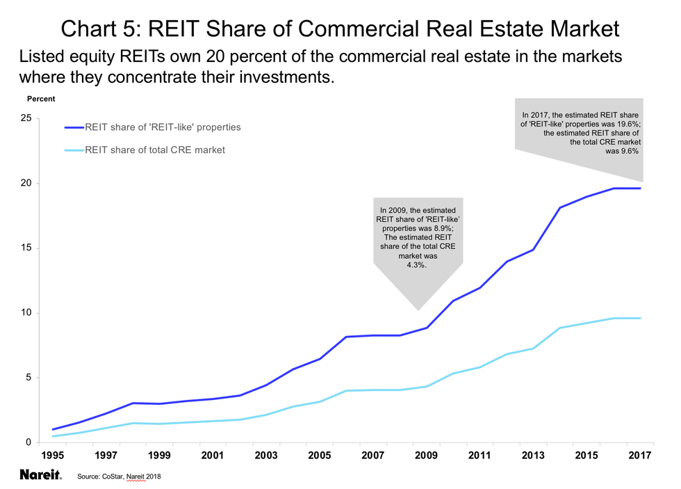Expansion and Growth of REIT Earnings Nareit